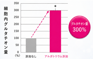 グルタチオン300%向上のグラフ